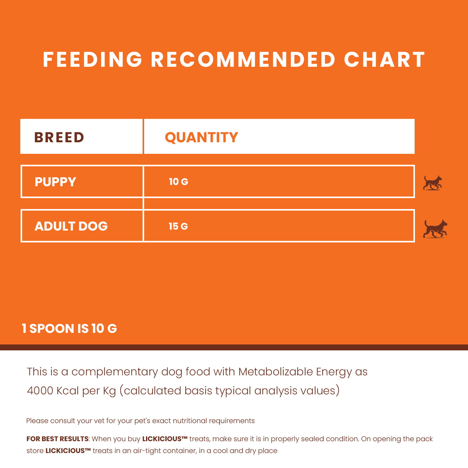 A feeding recommended chart for dogs on an orange background, showing breed-specific recommended quantities: 10 g for puppy and 15 g for adult dog, with small dog silhouette icons next to each row.